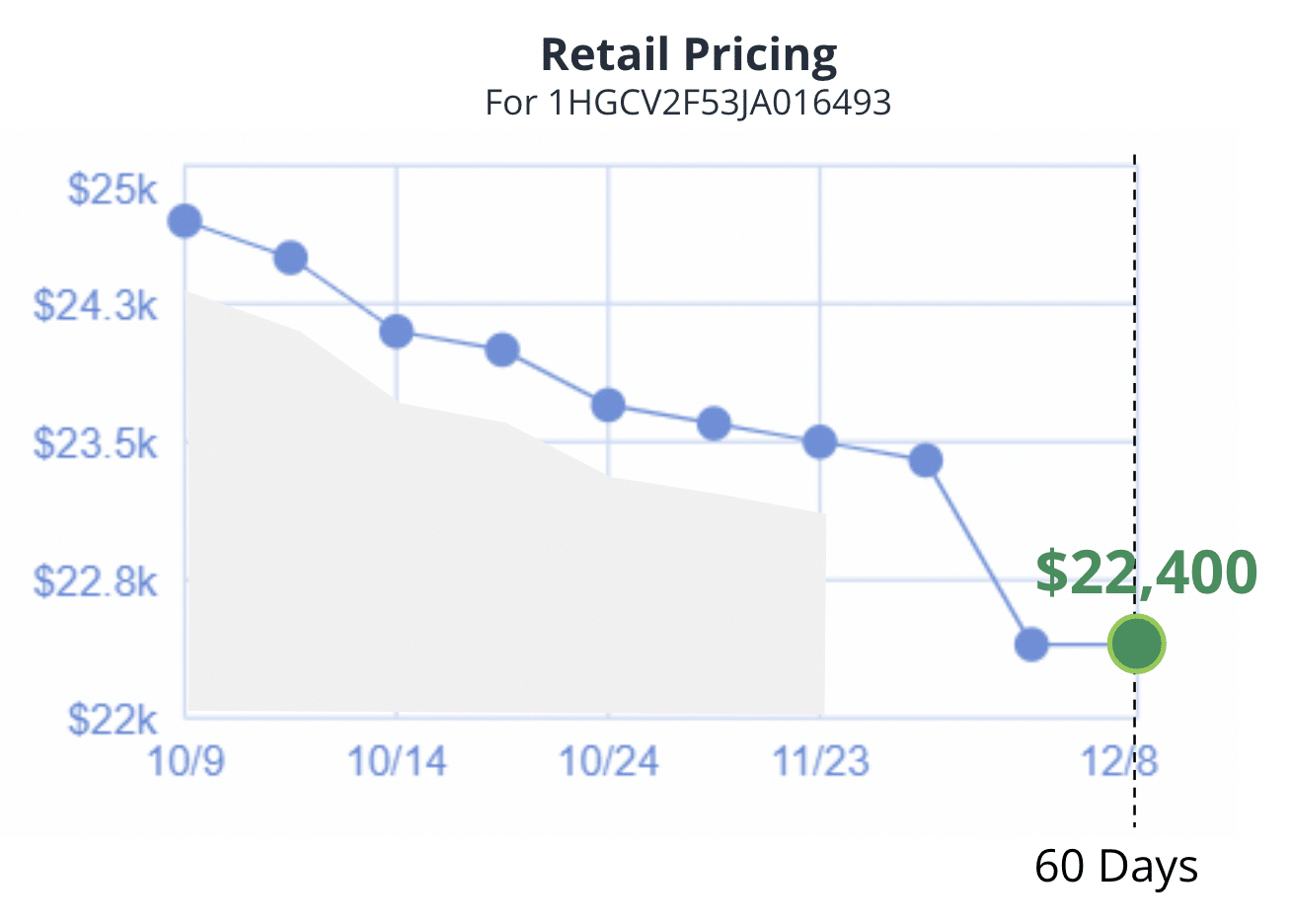 Retail Pricing graph Marketcheck Price
