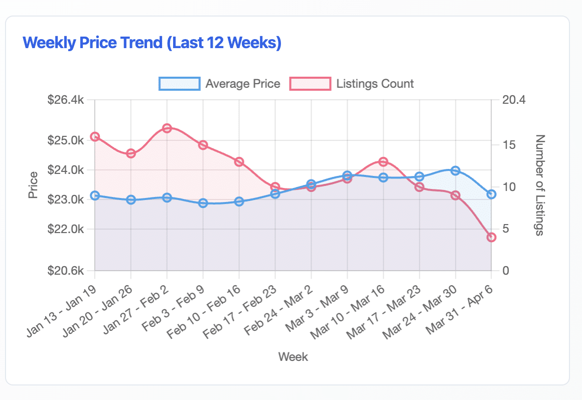 Chrome Extension weekly price trend