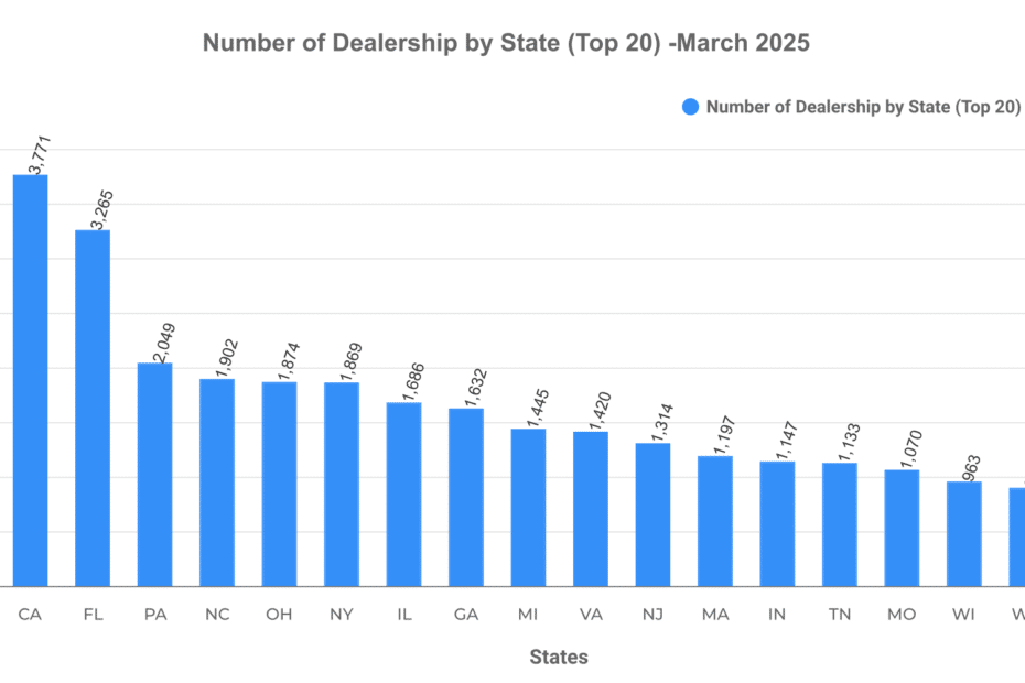 Graph showing number of dealership by state